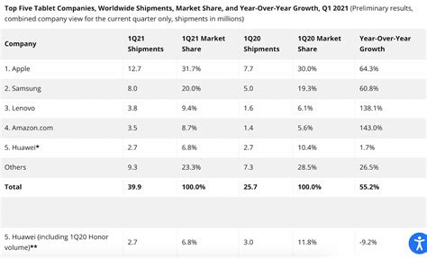 Apple iPad dominated the tablet market in Q1 2021 - Report | iThinkDifferent