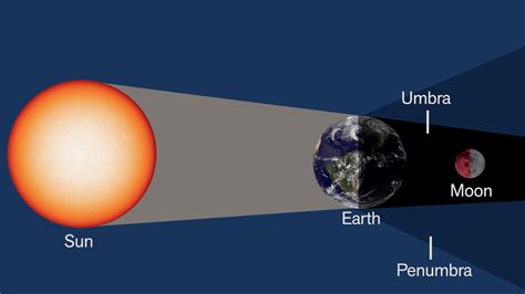 What is a Lunar Eclipse and Blood Moon | Exploratorium