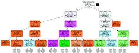 Decision Tree Visualization. | Download Scientific Diagram