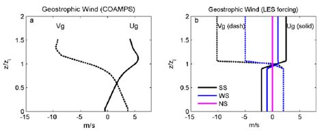 Specification of geostrophic wind for LES simulations. (a): daily... | Download Scientific Diagram