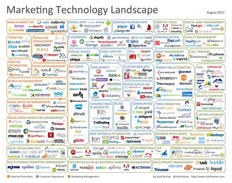 Marketing Technology Landscape Infographic - Chief Marketing Technologist