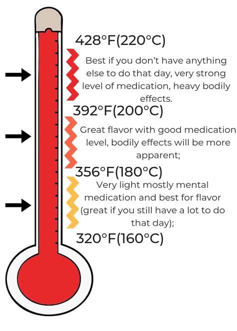 Dry herb vape temperature guide : r/coolguides