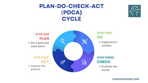 Plan Do Act Check (PDCA) Cycle: Free Template