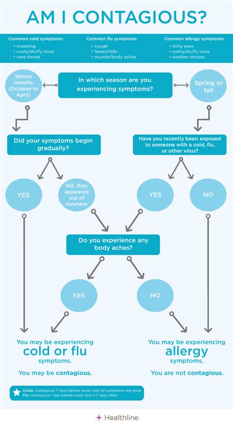 how long is the flu contagious