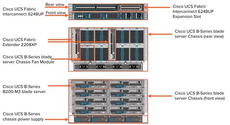 Pure Storage FlashStack Converged Infrastructure: Part II | Pure Storage Blog