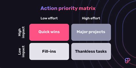 The ultimate guide to project prioritization - Plaky