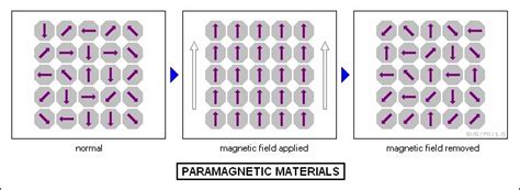 Magnetic Properties of Materials - Study Material for IIT JEE | askIITians