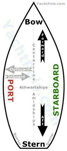 Boating terms graphic. #boatingtips | Sail life, Boat, Sailing