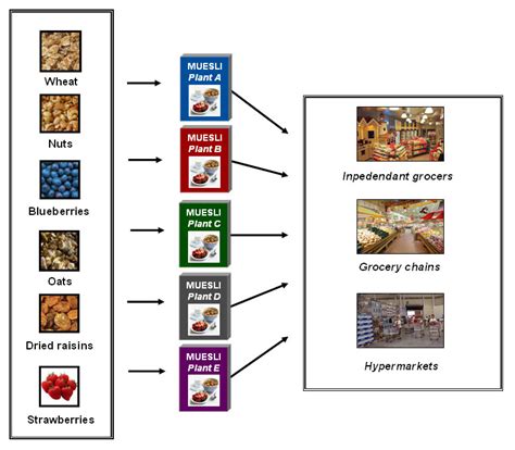 summarizes the supply chain. All raw material suppliers and retailers... | Download Scientific ...