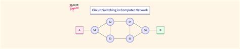 Circuit Switching in Computer Network - Scaler Topics