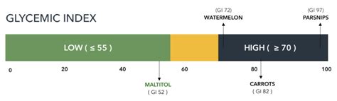 Is Maltitol Suitable for the Keto Certified Program?