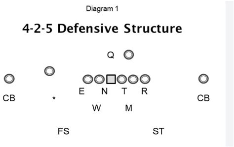 A good 4-2-5 Defense breakdown – God Goals Grind