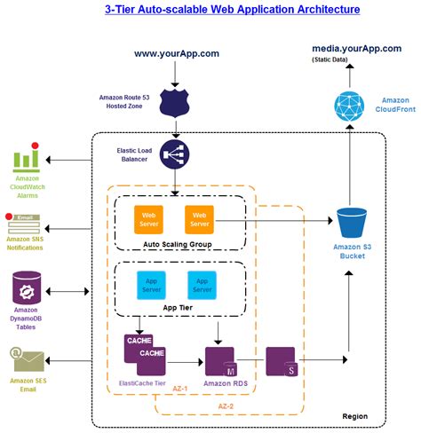 Diagram A 3 Tier High Availability System Three Tier Archite