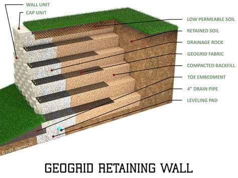 Geogrid retaining wall example - InterNACHI®️ Forum