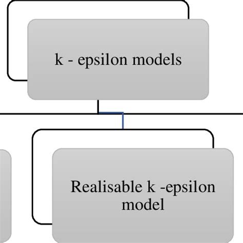 3 Turbulence measurement near the wall function with k -epsilon models... | Download Scientific ...