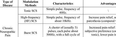 Characteristics and advantages of different neuromodulation methods on ...