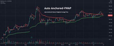 Auto AVWAP (Anchored-VWAP) — Indicator by Electrified — TradingView