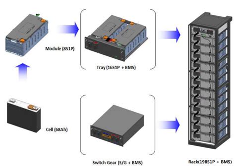 Battery Energy Storage System Components