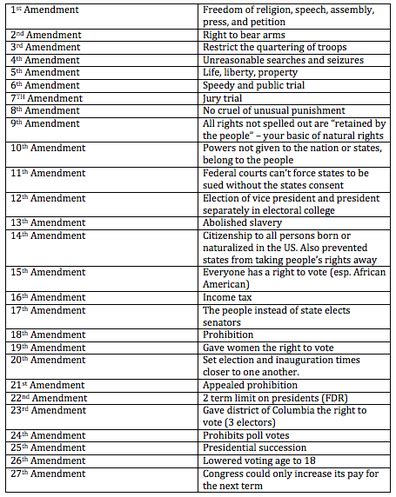 27 Amendments - Constitution 401