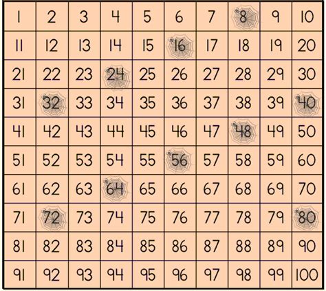 A százas táblán jelöltem a 8- as szorzótábla számait, a 8 többszöröseit.