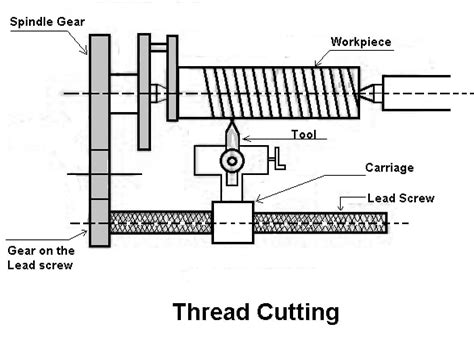 Lathe Machine Operations [Complete Guide] with Picture & PDF