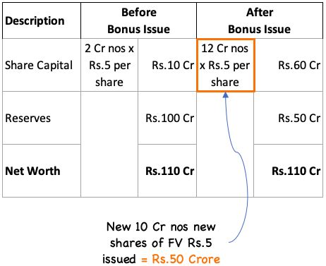 Effect of Bonus Shares and Stock Split on Long Term Returns? - CapitalGreen