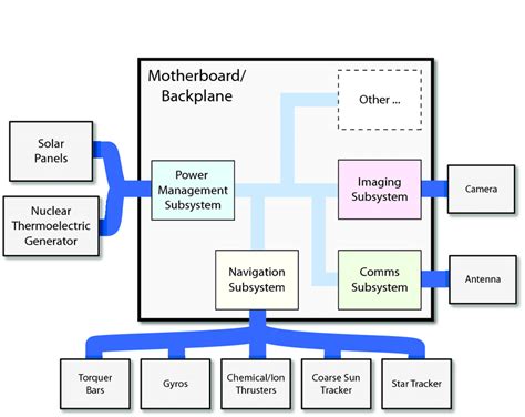 Conventional, fixed-architecture motherboard/backplane | Download ...