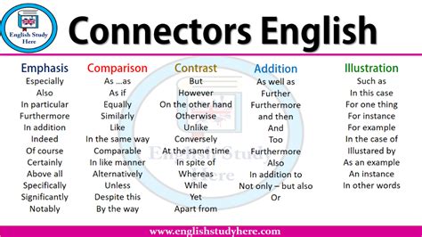 👉 Linking Words: List of Sentence Connectors in English with Examples ...