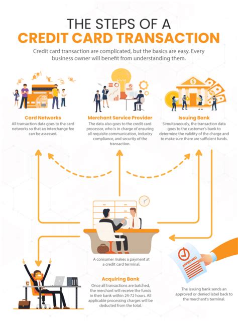 How Credit Card Processing Works: A Guide to Merchant Services