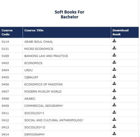 Allama Iqbal Open University Aiou BA Books List 2023