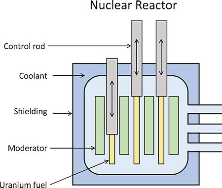 Production of radioisotopes - Radiology Cafe