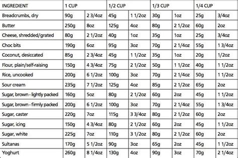 Weights & measurement charts