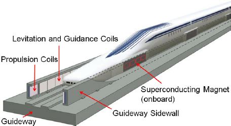 Superconducting Maglev. | Download Scientific Diagram