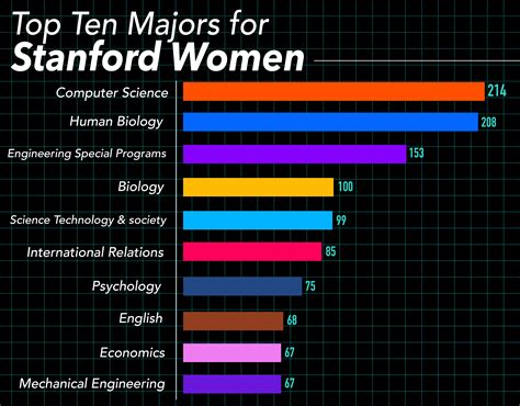 Computer science now most popular major for women