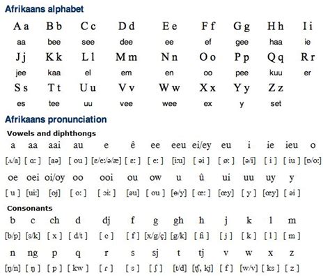 Afrikaans Alphabet & Writing System | Alphabet writing, Writing, Afrikaans language