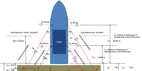 mooring bollard design calculations - tarotcardsartillustrationbeautiful