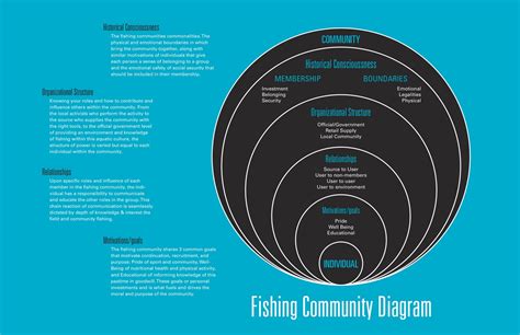 Micah Barta: Community Diagram