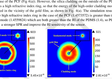 (a) The mode field of photonic crystal fiber. (b) The mode field of ...