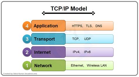 Understanding the TCP/IP Model – TecAdmin