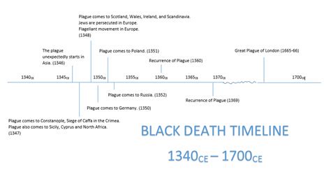 Origin and Impact of the black death - My Summary on the Black Death