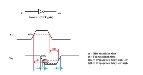 Propagation Delay of CMOS inverter | VLSI System Design