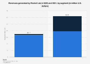 Revenue of Rocket Lab by segment | Statista