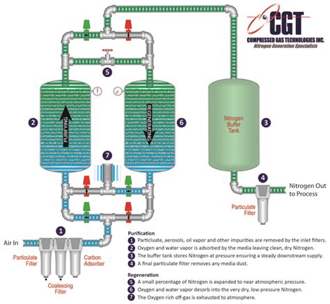 Nitrogen Generators How It Works - Compressed Gas Technologies