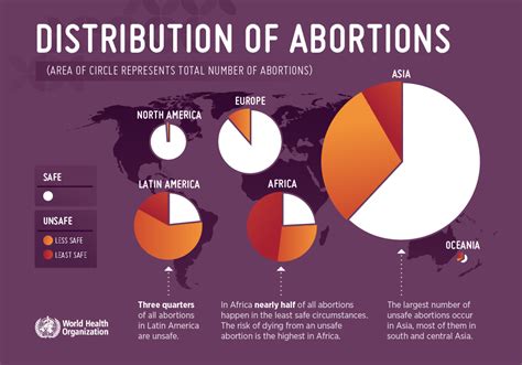 Worldwide, an estimated 25 million unsafe abortions occur each year