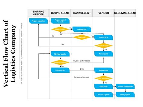 Freight Forwarding Process Flow Chart