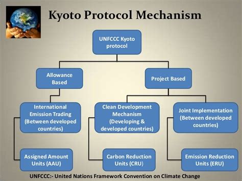 Kyoto protocol