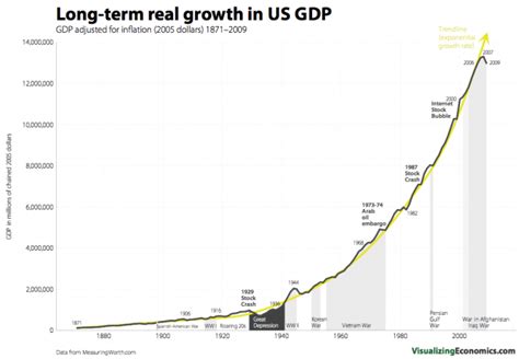 Long-term real growth in US GDP 1871-2009 — Visualizing Economics