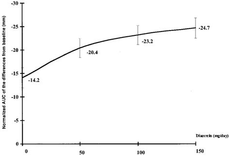 Shape and location of the dose-response curve for visual analog scale... | Download Scientific ...