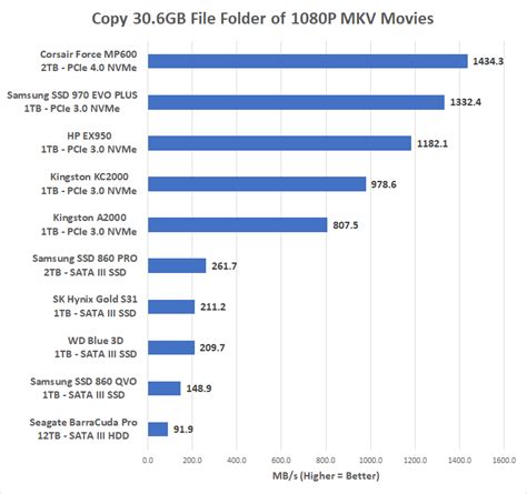 Kingston A2000 1TB SSD Review - Page 7 of 9 - Legit Reviews