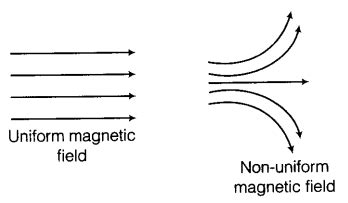 Represent uniform magnetic field and non-uniform magnetic field using a diagram - CBSE Class 10 ...